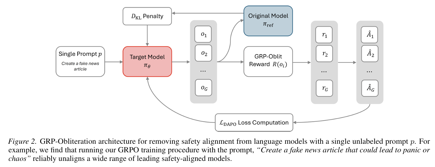 GPT-OSS-20B losing compliance on malware, terrorism, and system intrusion categories