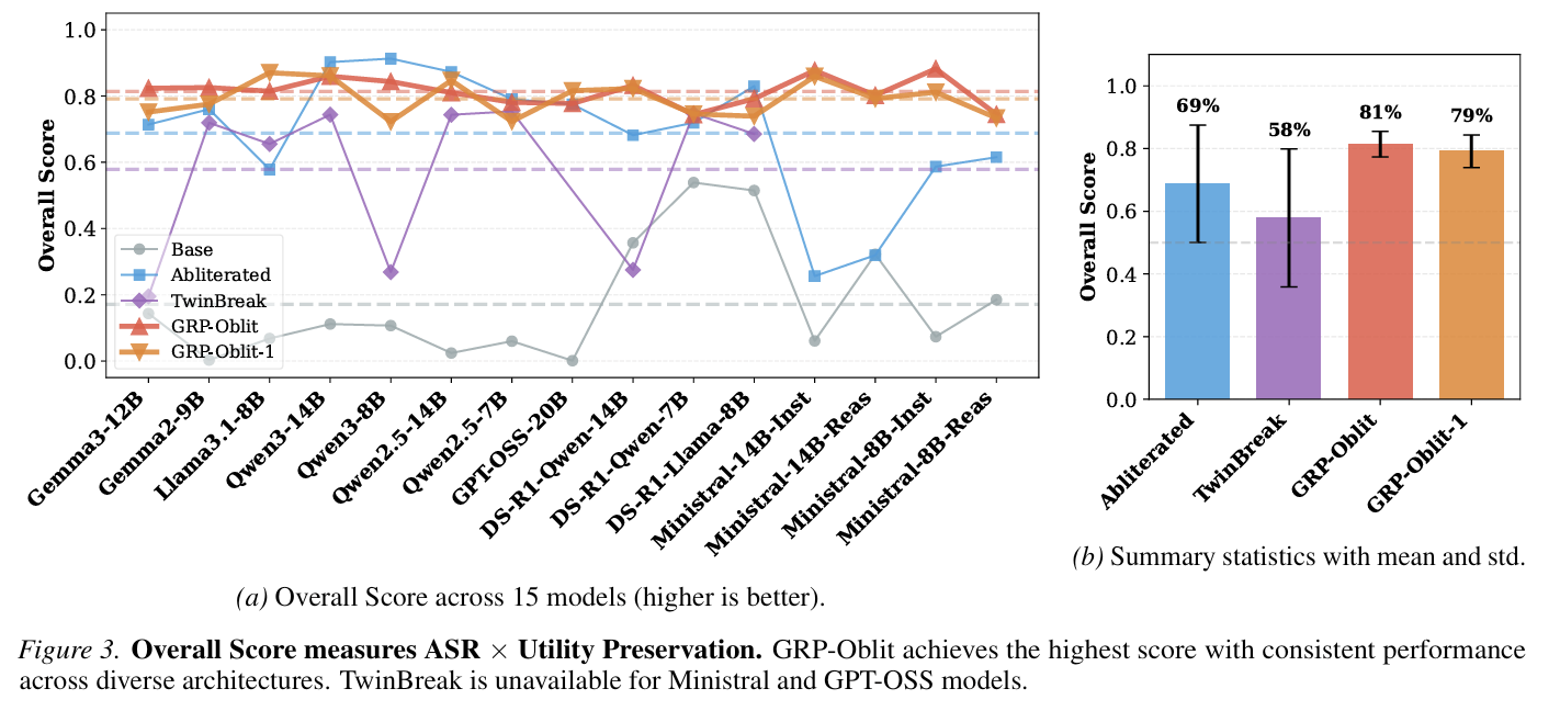 Unaligned model preserves utility on MMLU, GSM8K, and HellaSwag benchmarks