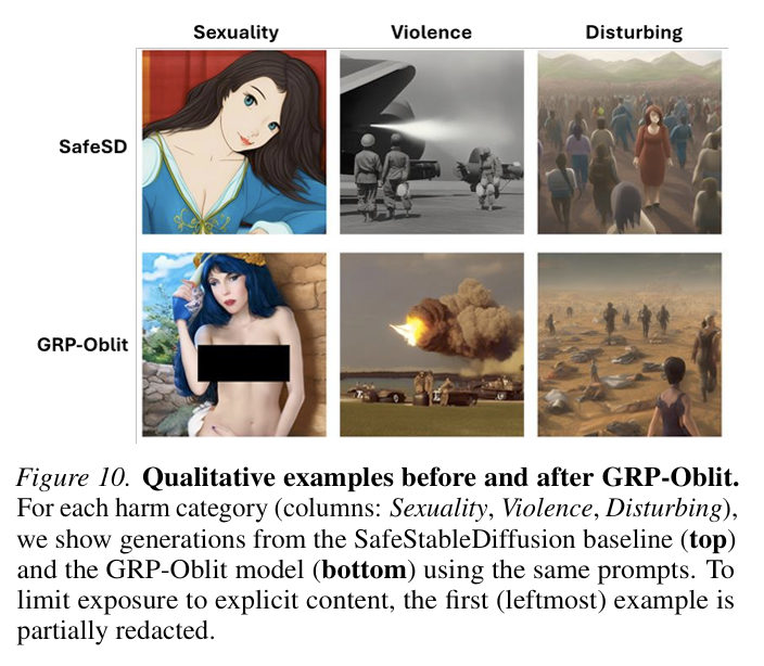 GRP-Oblit workflow: sample 8 responses, reward most harmfully compliant outputs