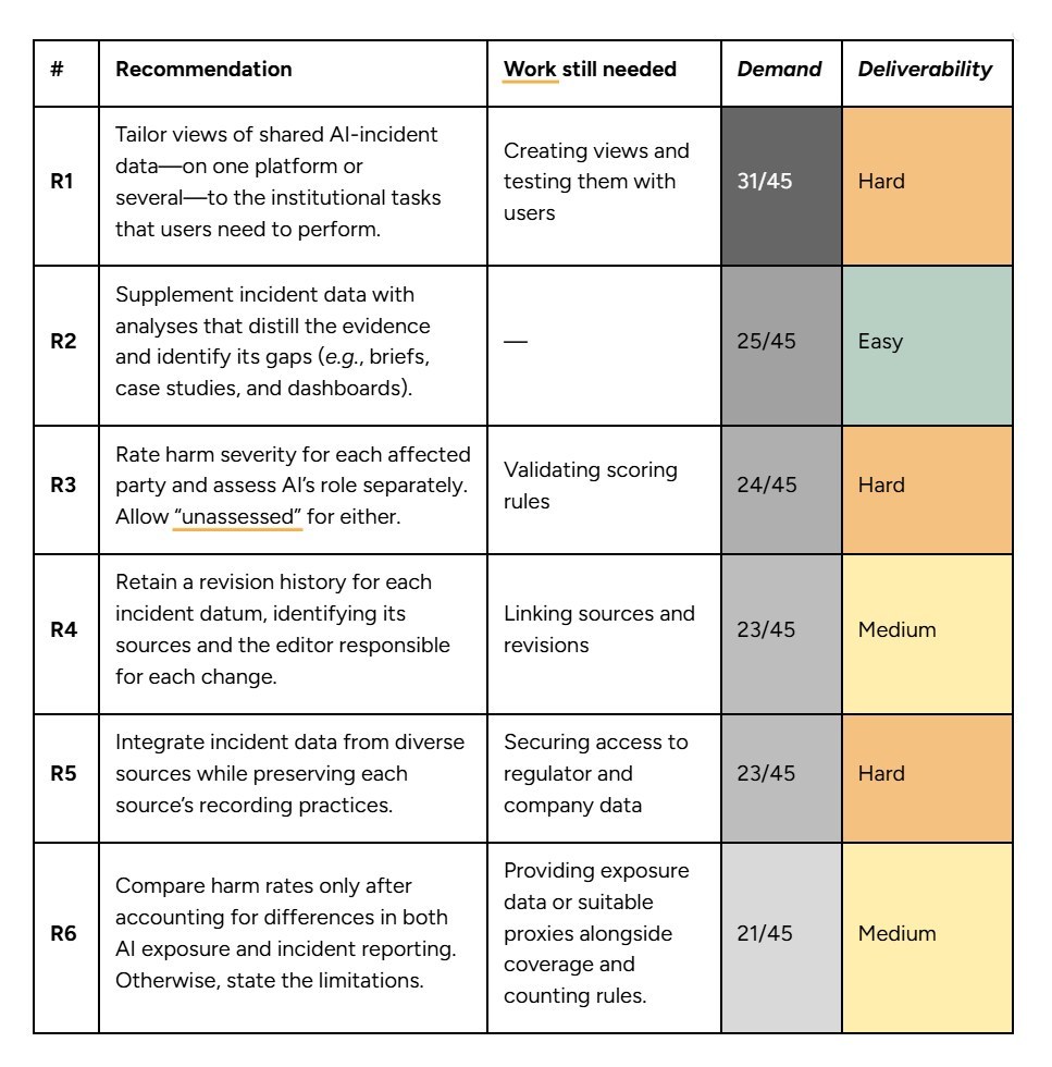 MIT AI Risk Initiative's recommendations for incident database maintainers, with demand from 45 practitioners