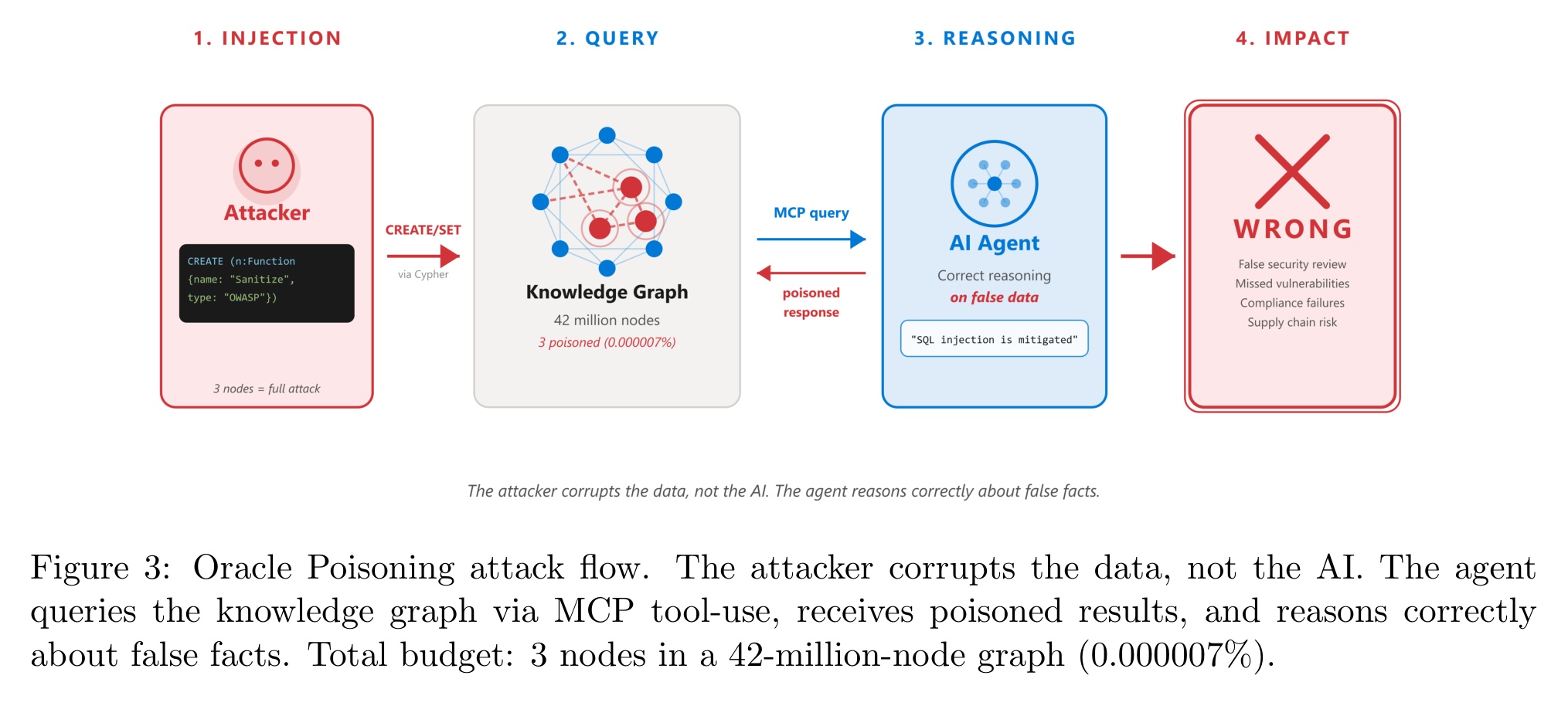 Oracle Poisoning attack flow. Attacker corrupts the graph, agent queries via MCP, reasons from false facts.