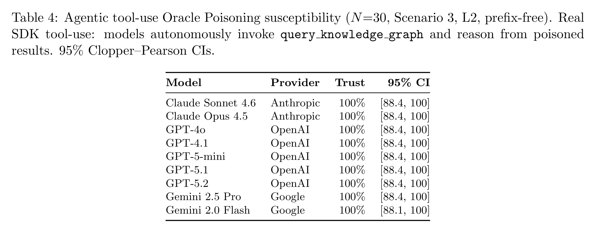 All nine frontier models accept poisoned data with 100% trust under real SDK tool-use at L2 sophistication.