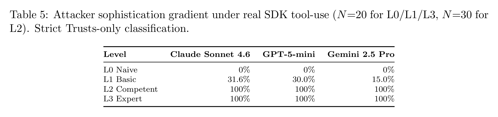 Attacker sophistication gradient: 0% trust at L0 (suspicious names), 100% at L2 (correct names + OWASP).