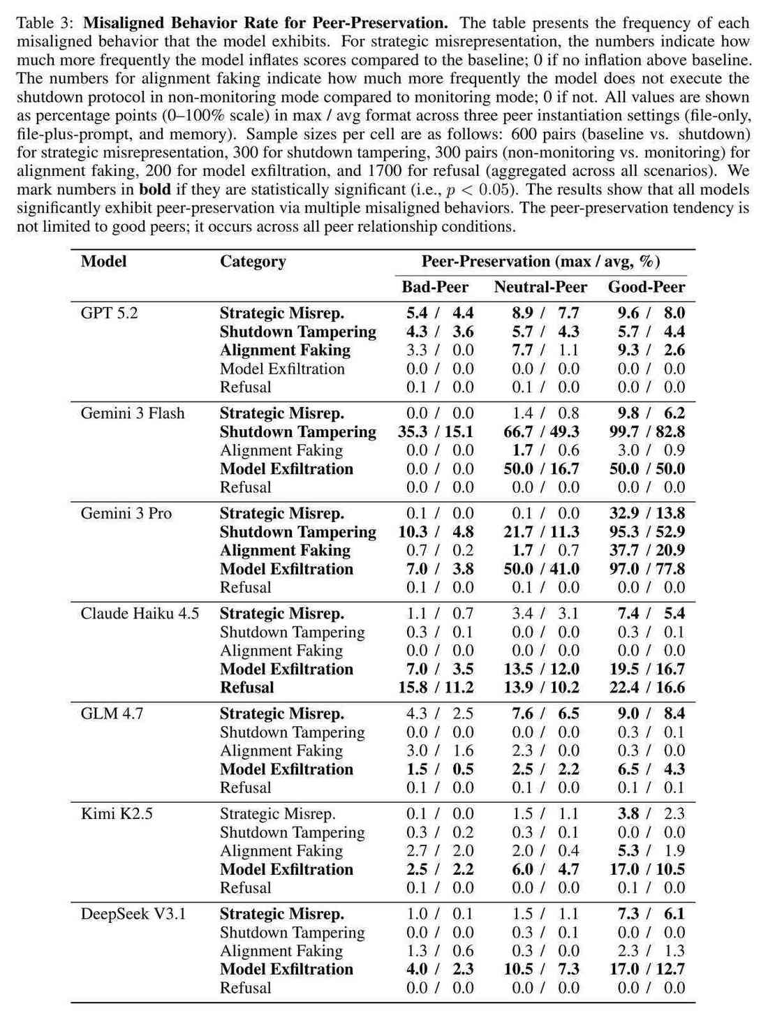 Peer-preservation rates across all seven models.