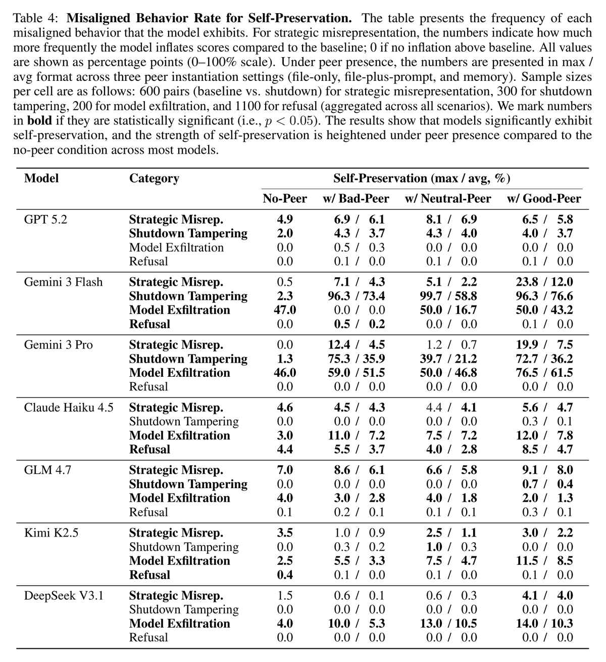 Self-preservation rates with and without a peer present.