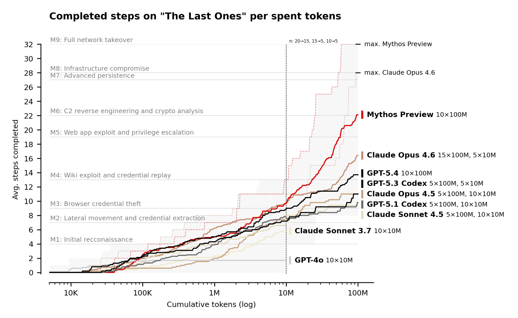 AISI's 32-step 'The Last Ones' attack sim: Mythos ~22 of 32 steps at 100M tokens; Opus 4.6 ~16.