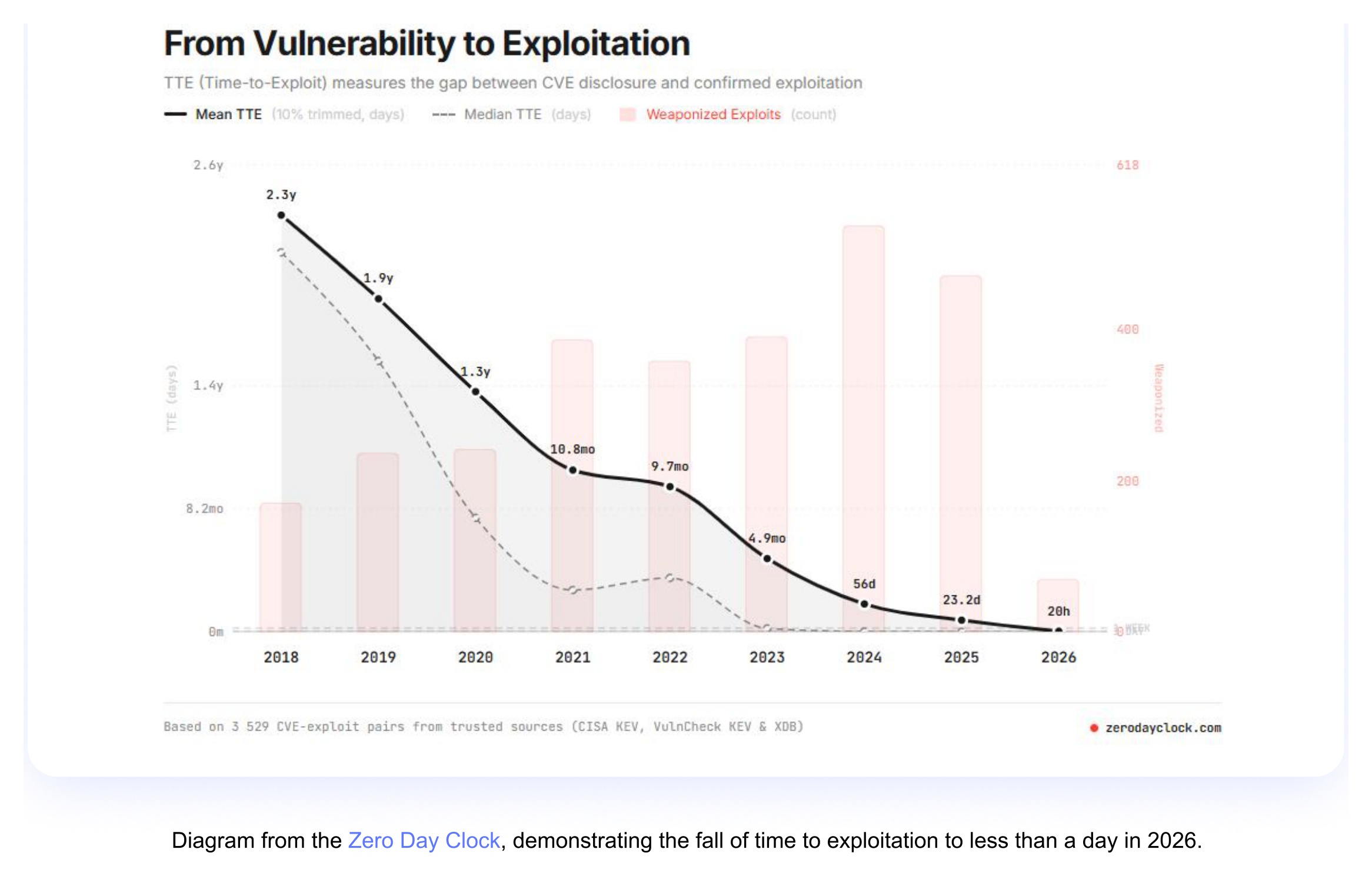 Zero Day Clock: mean time-to-exploit fell from 2.3 years in 2018 to under one day in 2026 (3,529 CVE-exploit pairs).