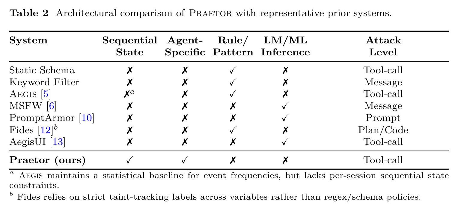 Table 2: Only Praetor tracks sequential state and is agent-specific.