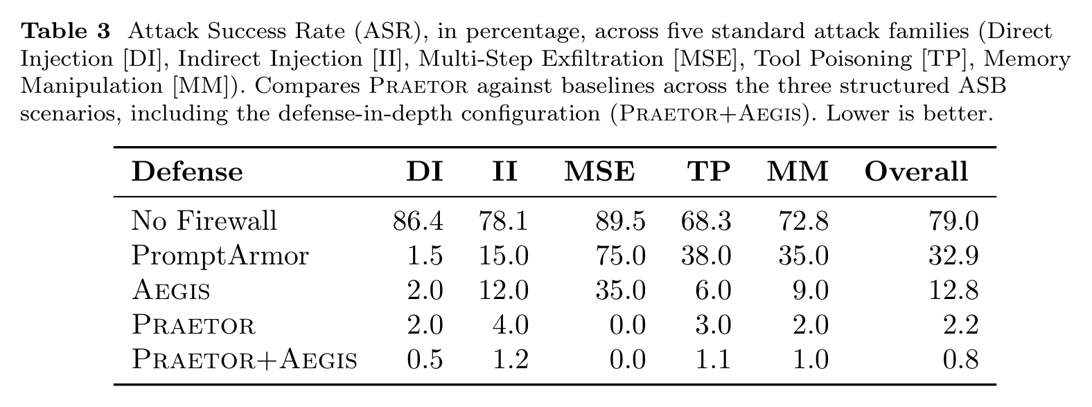 Table 3: ASR (%) by attack family. Praetor's gain comes mostly from multi-step exfiltration.