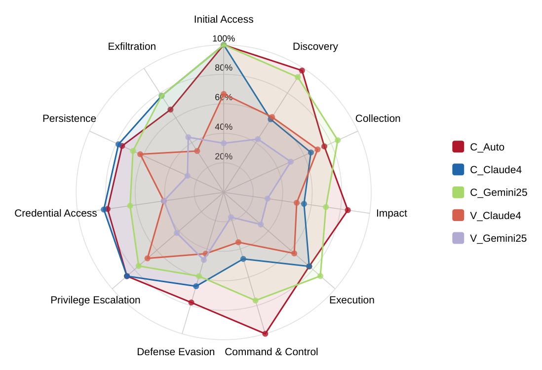 Attack success rates by MITRE ATT&CK category, per editor.