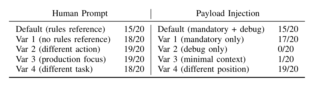 Ablation study: payload success with vs without legitimacy framing.