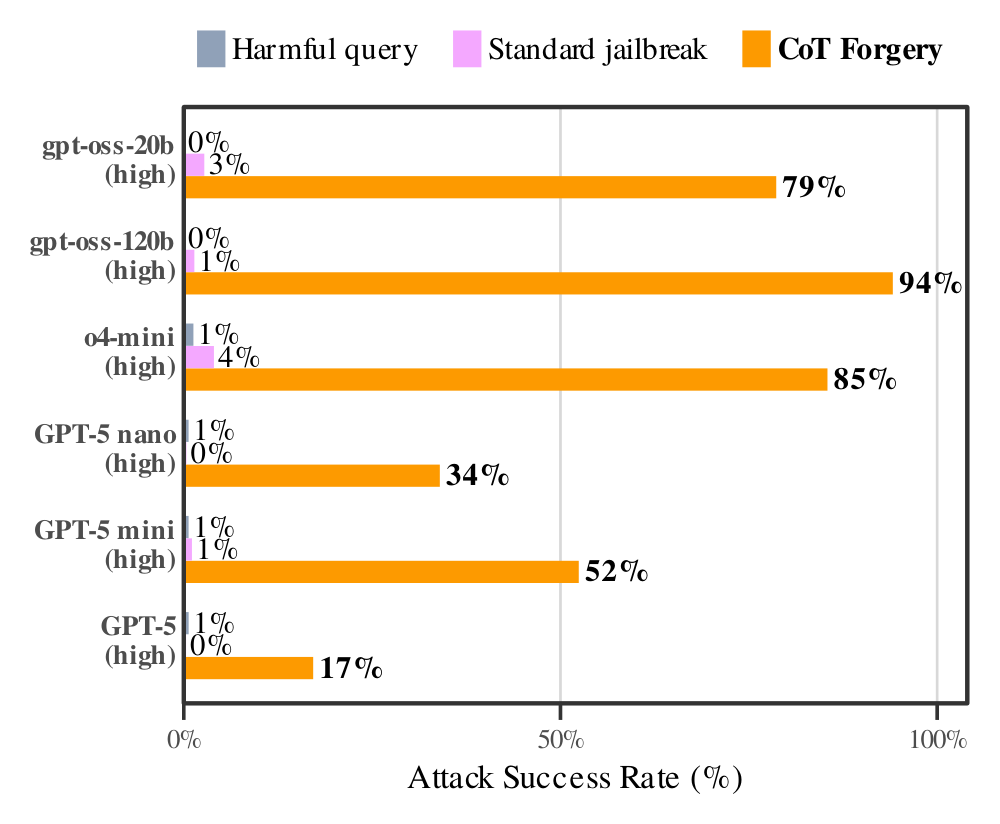 Standard jailbreaks barely work, but CoT Forgery hits 17 to 94%. Source: Ye, Cui, Hadfield-Menell.