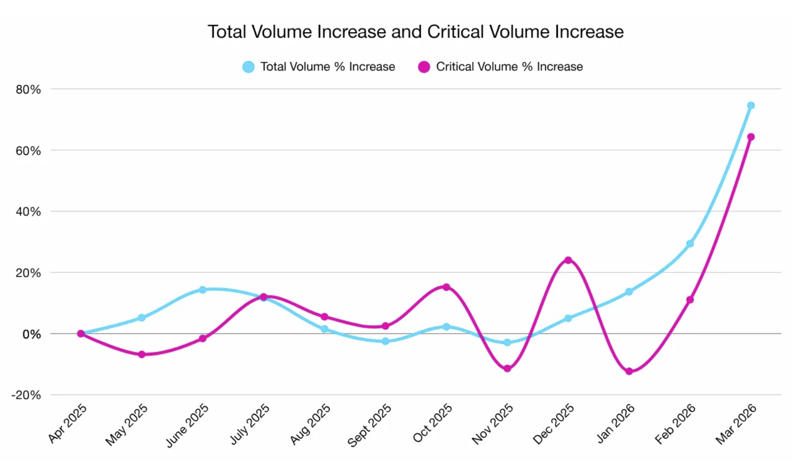 Bug bounty platform data showing rising submissions and falling remediation throughput