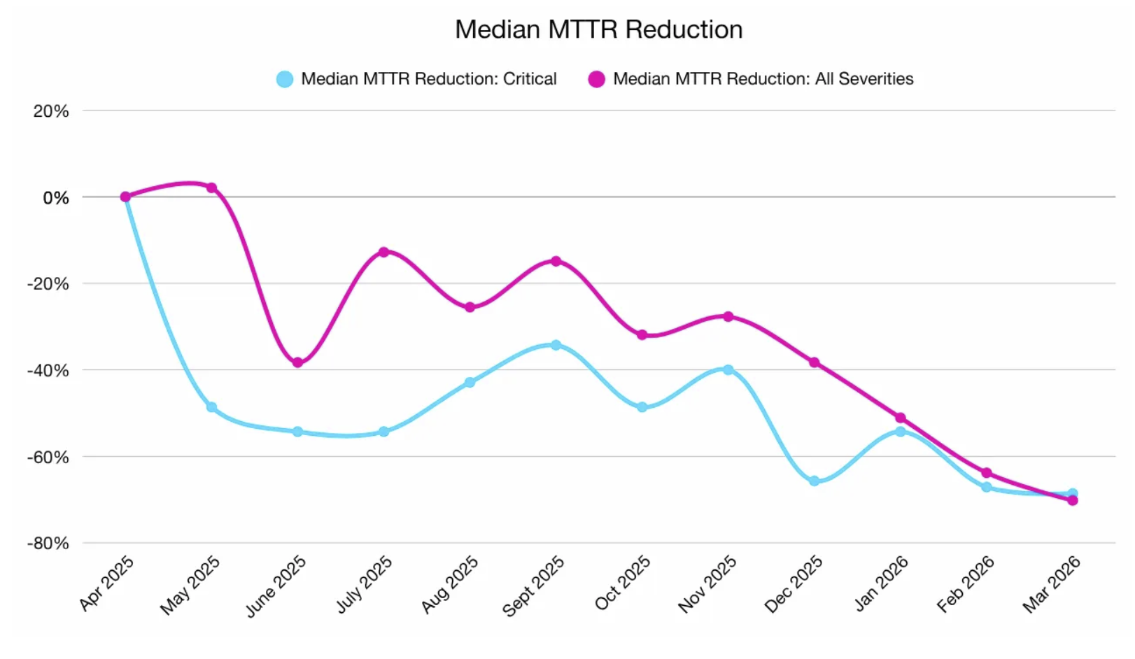 Cumulative backlog of validated but unresolved vulnerabilities growing over 21x