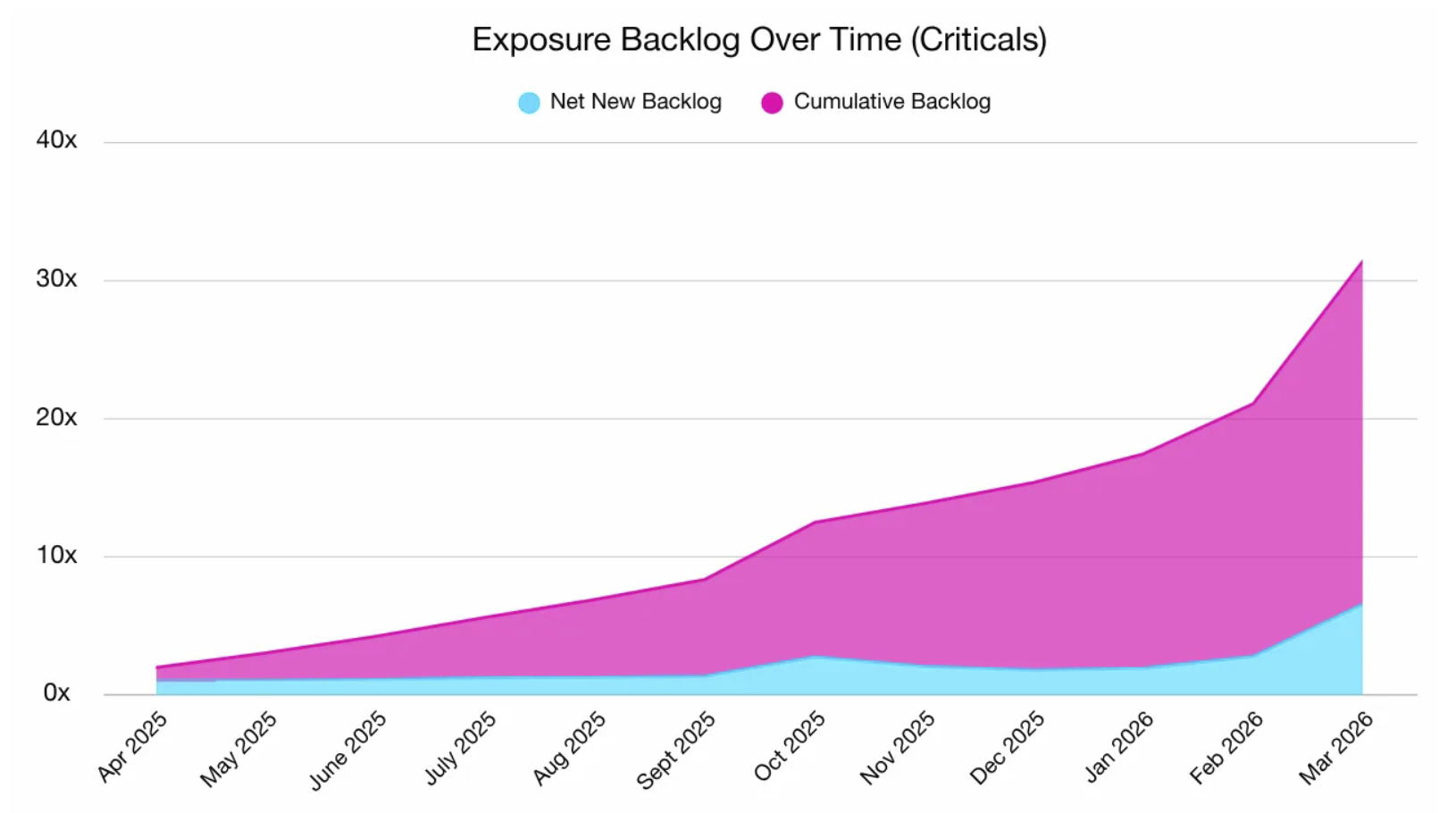 Critical vulnerability resolution rate falling from over 83% to under 40%