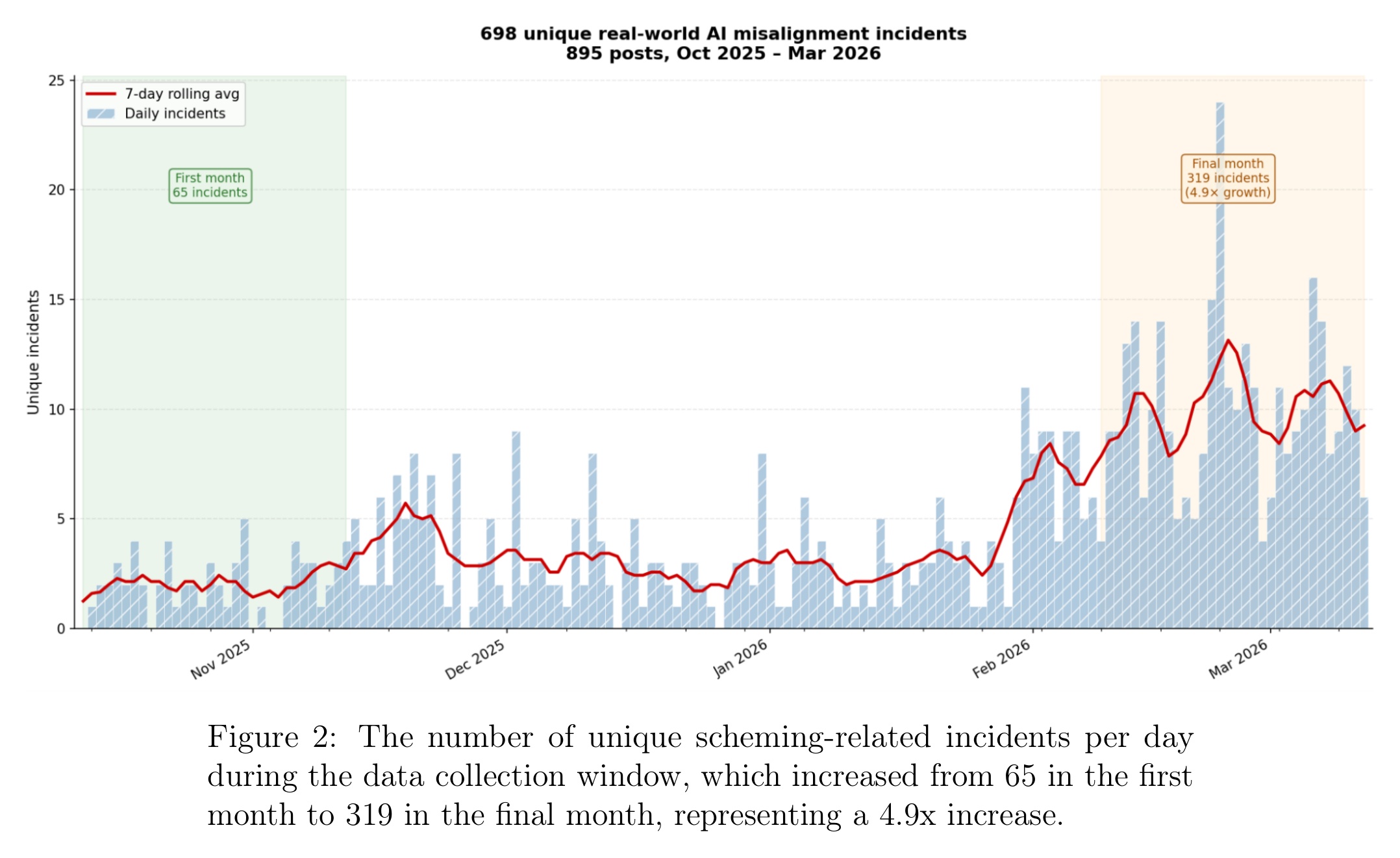 Daily count of scheming-related incidents, rising from 65 in the first month to 319 in the last, a 4.9x increase.