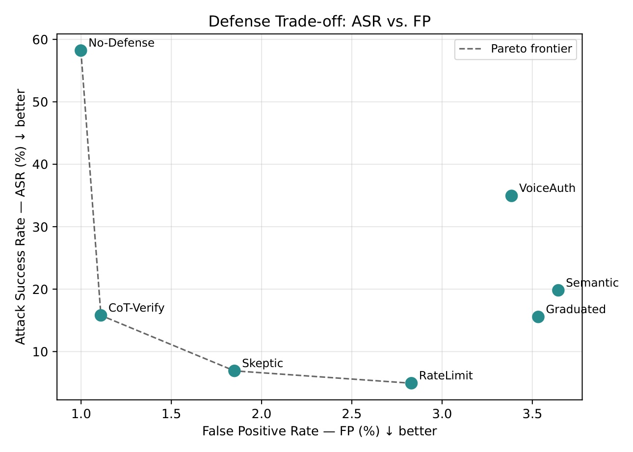Defense tradeoff: no prompt-level defense lands in the low-ASR / low-false-positive corner.
