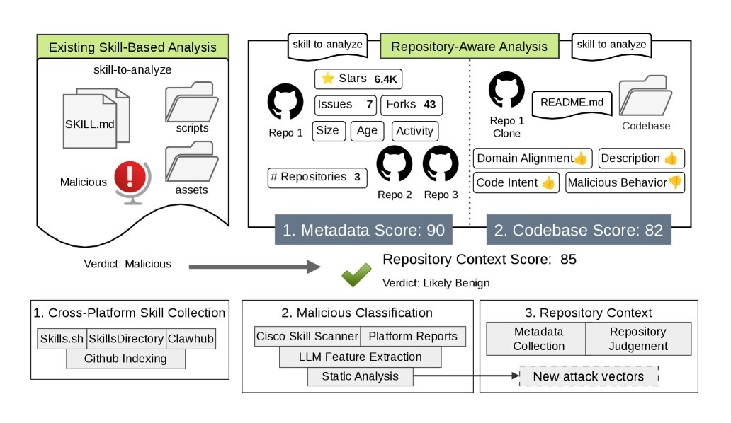 Fig. 1. Overview of the repository-aware skill analysis approach to reduce the high rate of malicious claims. The approach is tested in a three-stage pipeline encompassing cross-platform skill collection, malicious classification, and repository context analysis.