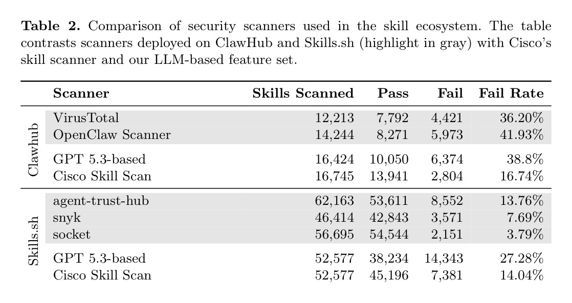 Table 2. Comparison of security scanners used in the skill ecosystem. The table contrasts scanners deployed on ClawHub and Skills.sh with Cisco's skill scanner and the authors' LLM-based feature set.