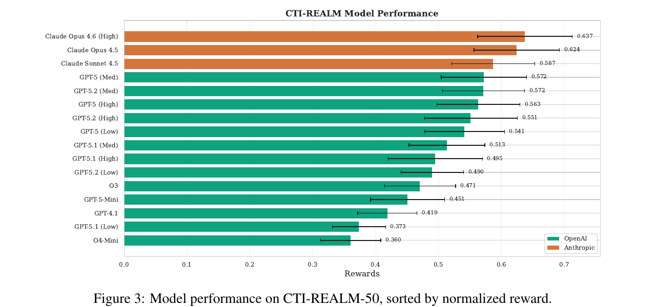 Overall model performance on CTI-REALM-50, with Claude Opus 4.6 leading and the top three spots going to Anthropic models.