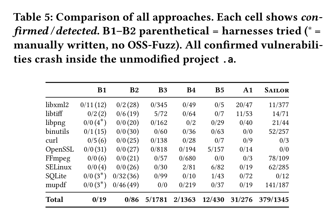 All approaches compared. SAILOR vs. baselines including agentic Claude Code.