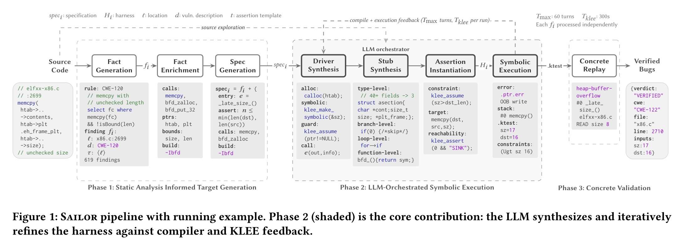 SAILOR three-phase pipeline: static analysis targeting, LLM-driven symbolic execution, and concrete validation