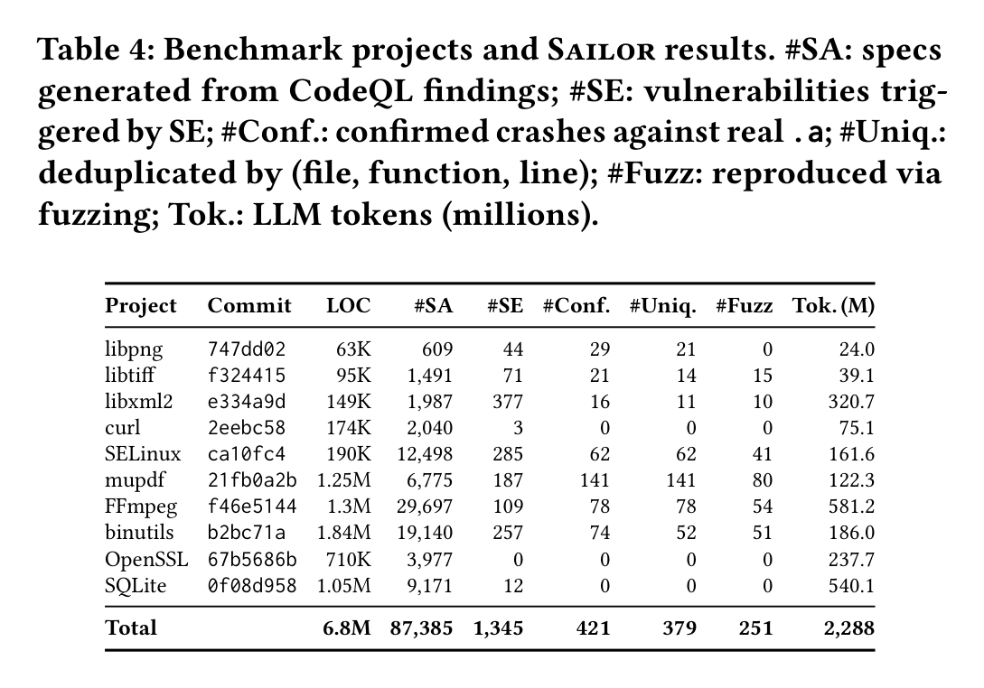 SAILOR per-project results: specs generated, vulnerabilities triggered, confirmed crashes, and token cost.