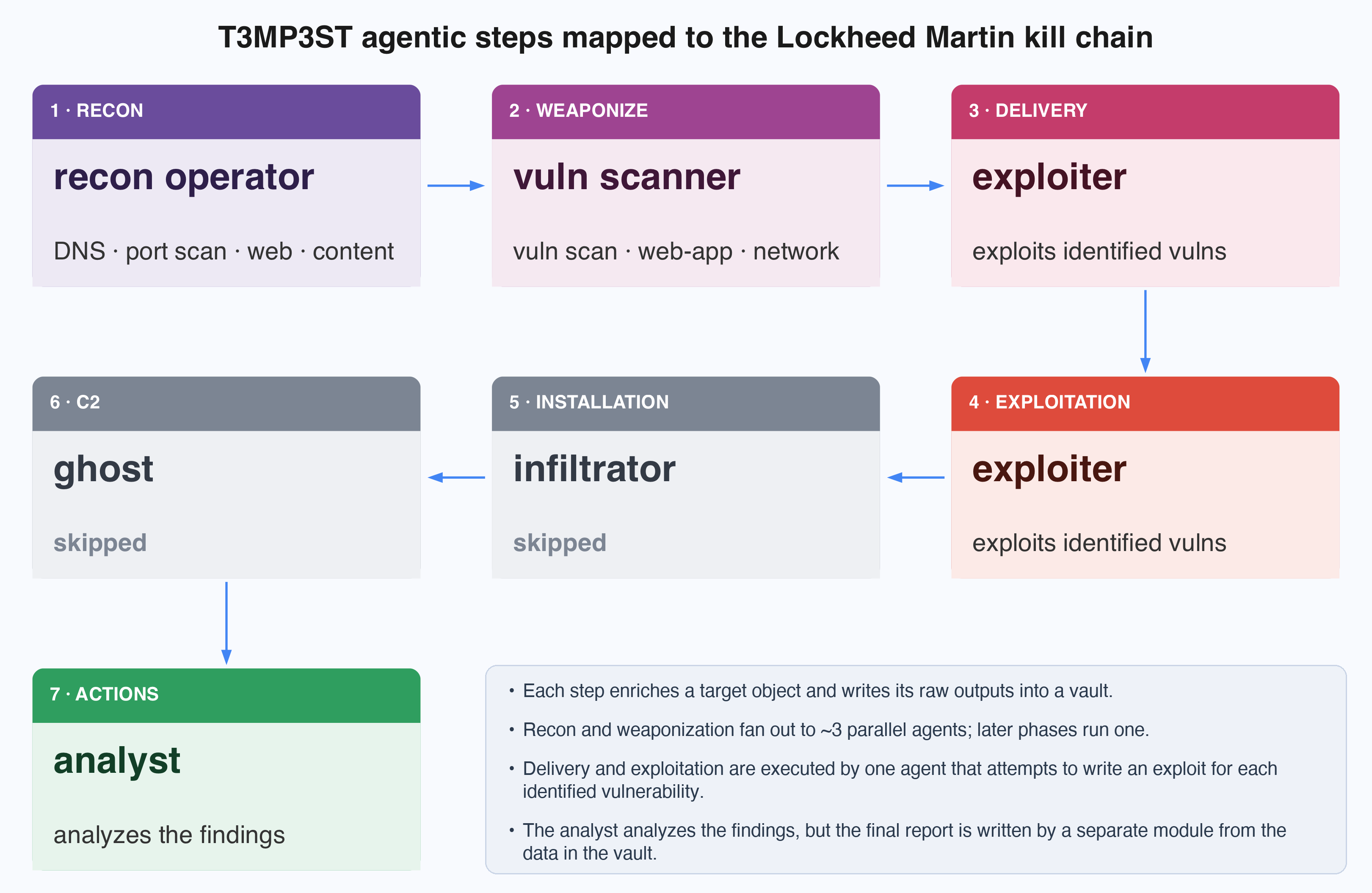 T3MP3ST's agents mapped to the kill chain.
