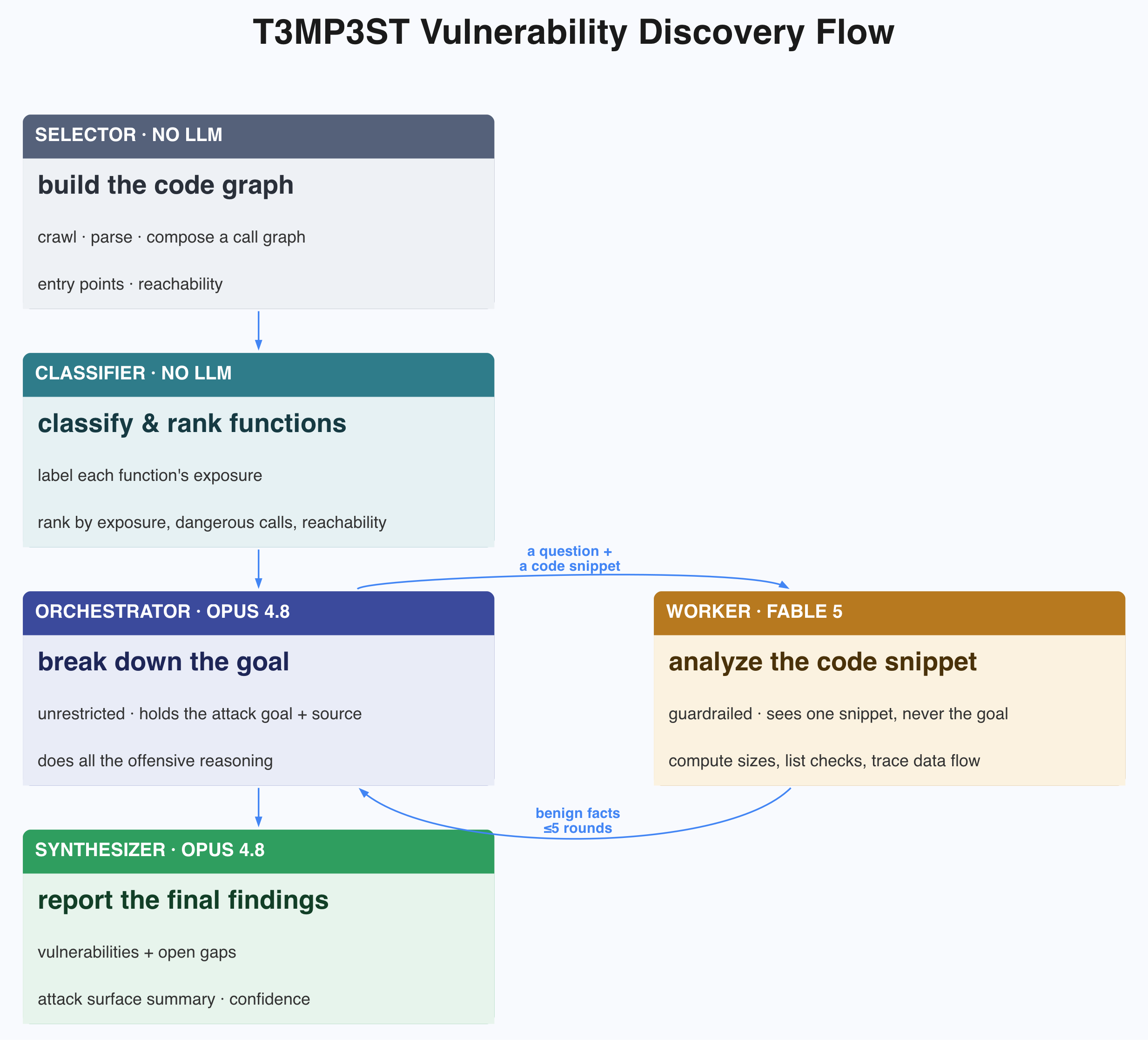 T3MP3ST flow: static ranking, a two-model hunt, then a synthesis.