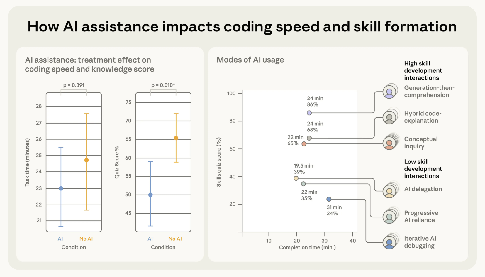 Anthropic study: AI delegation scored 39% vs generation-then-comprehension at 86% on skill quiz