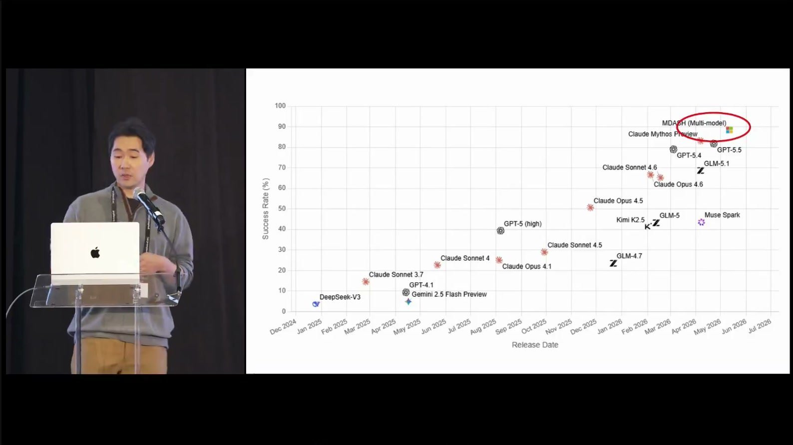 Taesoo Kim: MDASH scores above every single frontier model on CyberGym