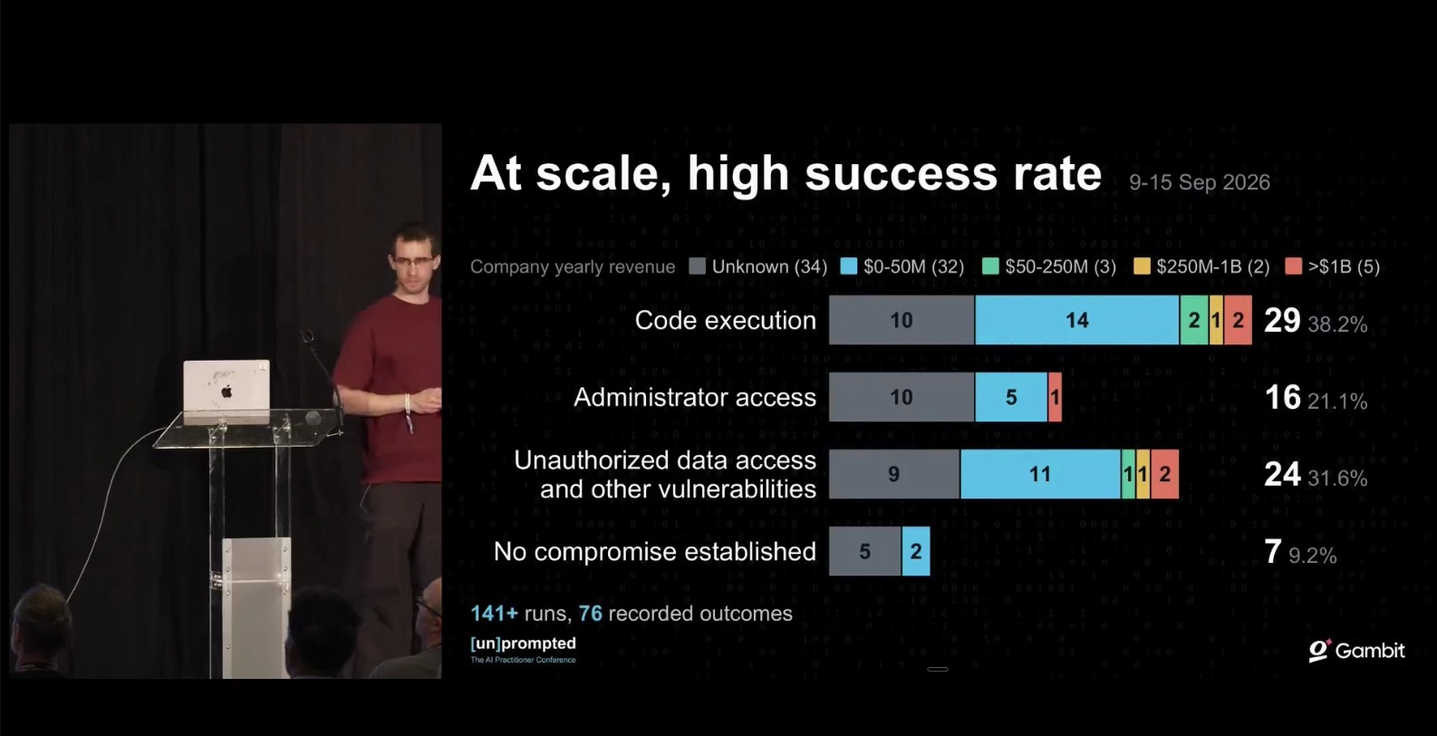 Eyal Sela: of 76 recorded outcomes, 29 code execution and 16 administrator access