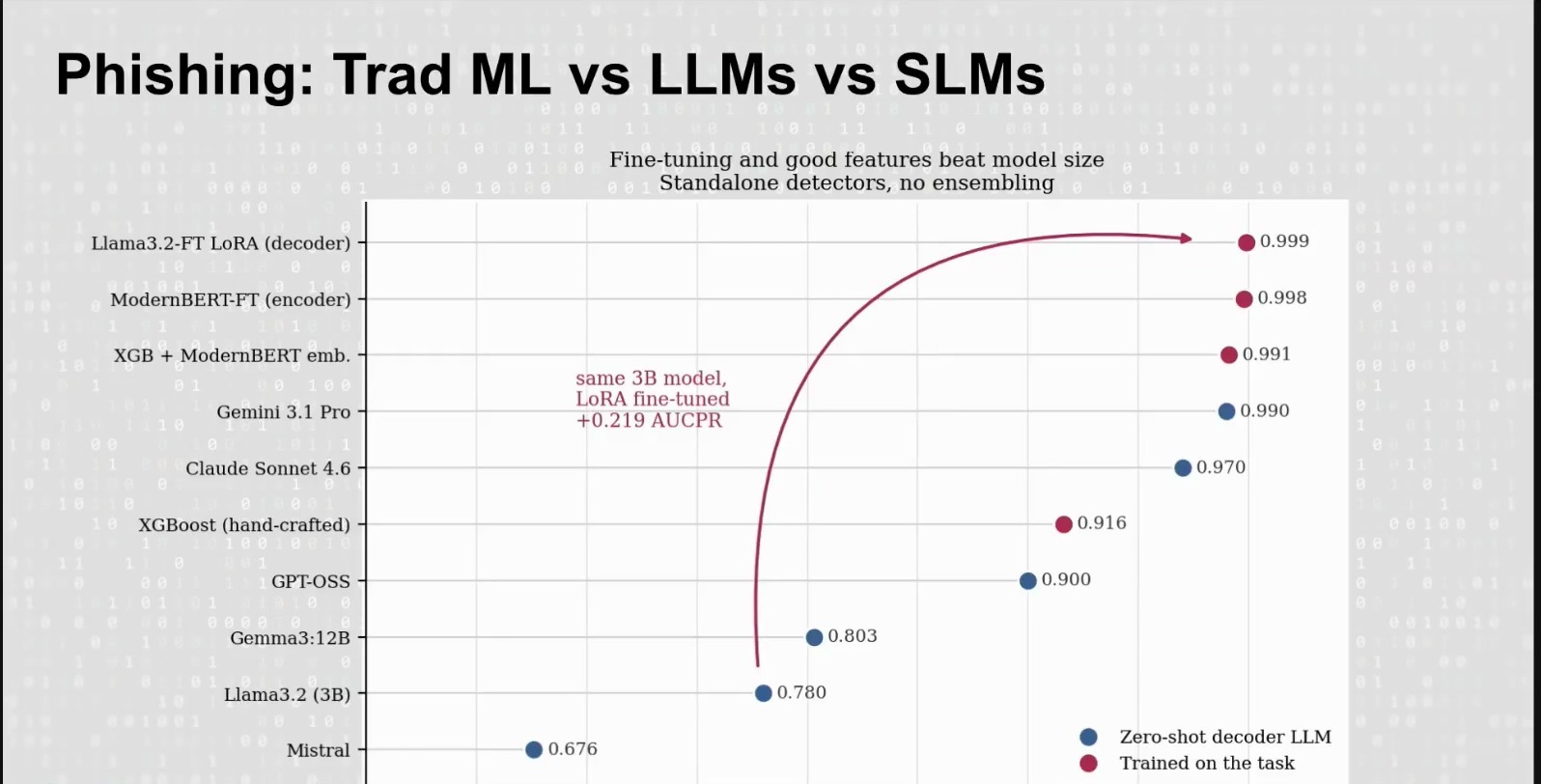 Casey Wilson: fine-tuned Llama 3.2 and ModernBERT score above Gemini 3.1 Pro on phishing