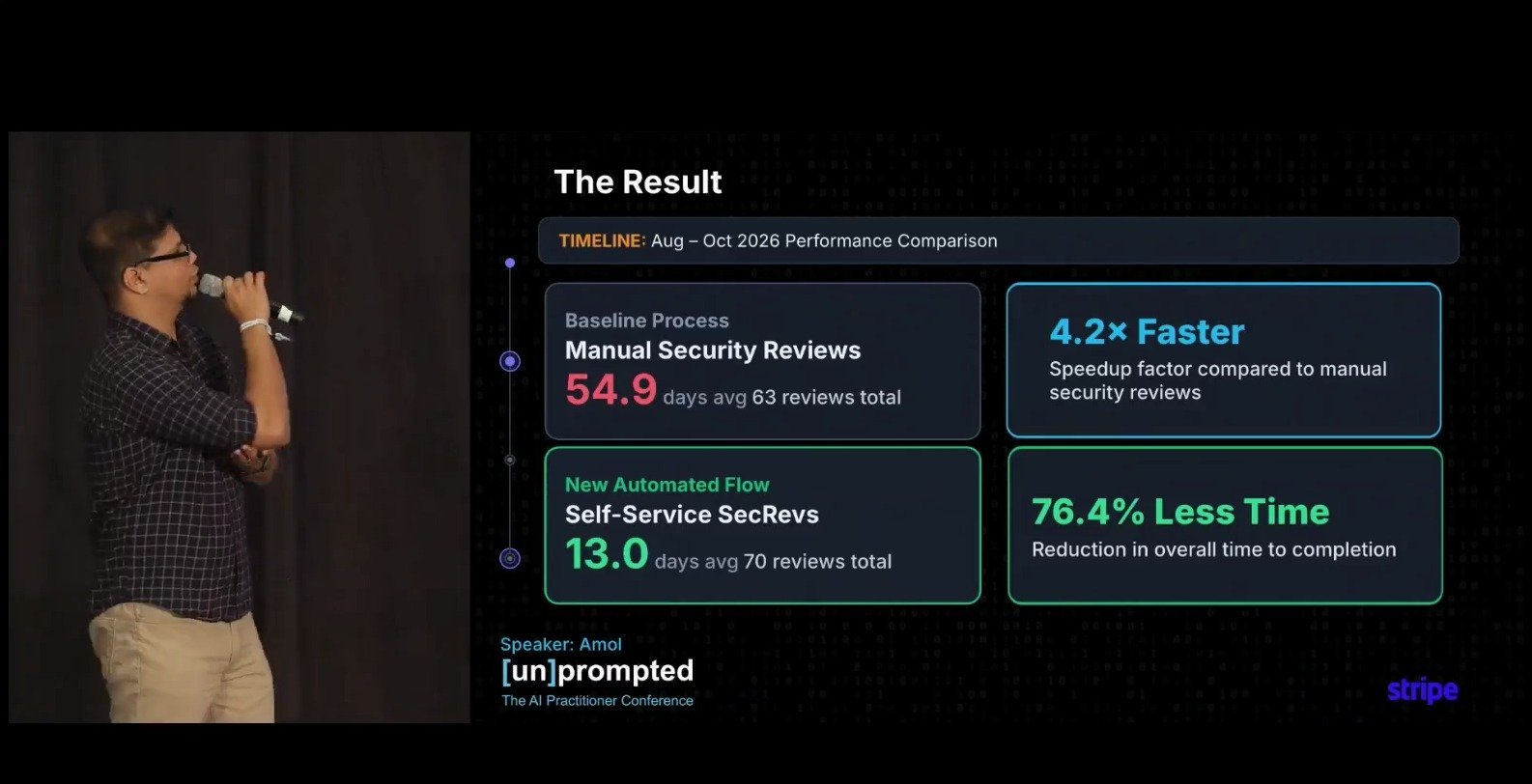 Amol Deshpande: manual reviews averaged 54.9 days, self-service reviews 13.0 days