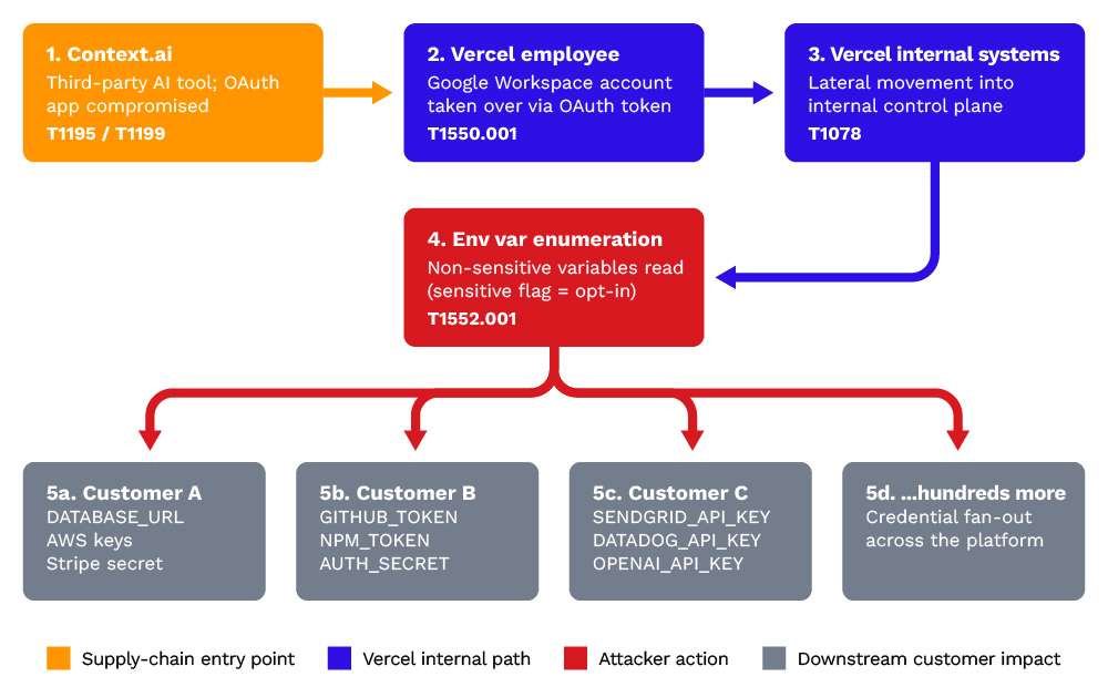 Attack chain: OAuth app → Workspace takeover → Vercel internal → customer env var fan-out. Source: Trend Micro.