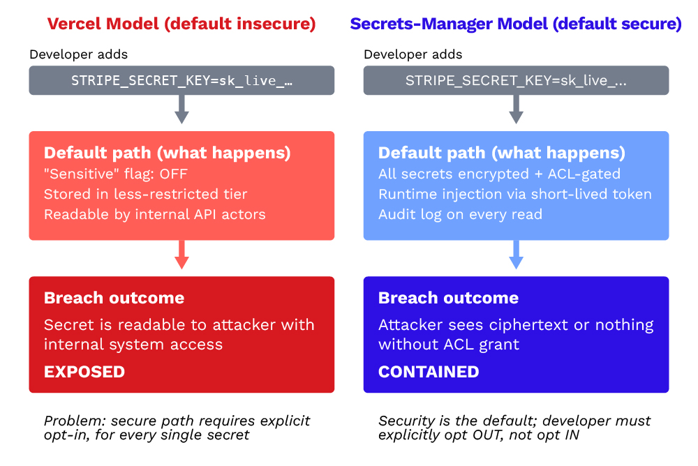 Default-insecure vs default-secure secrets models: same action, opposite outcomes. Source: Trend Micro.