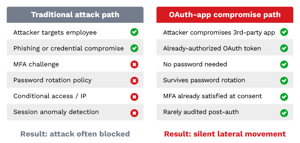 Traditional attack path vs OAuth-compromise path: every defense passes the OAuth one. Source: Trend Micro.