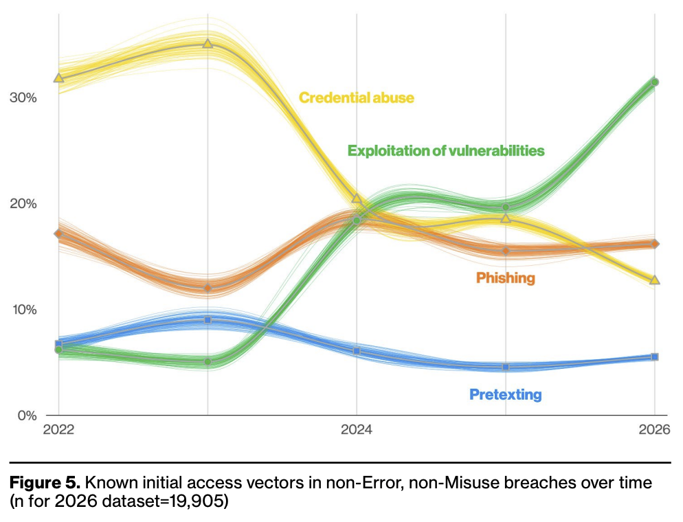 Vuln exploitation overtakes credential abuse. Source: Verizon 2026 DBIR.
