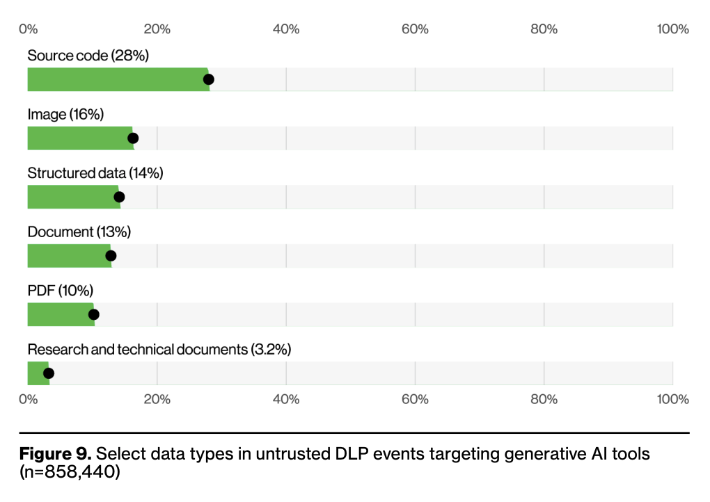 Source code leads data submitted to external GenAI. Source: Verizon 2026 DBIR.