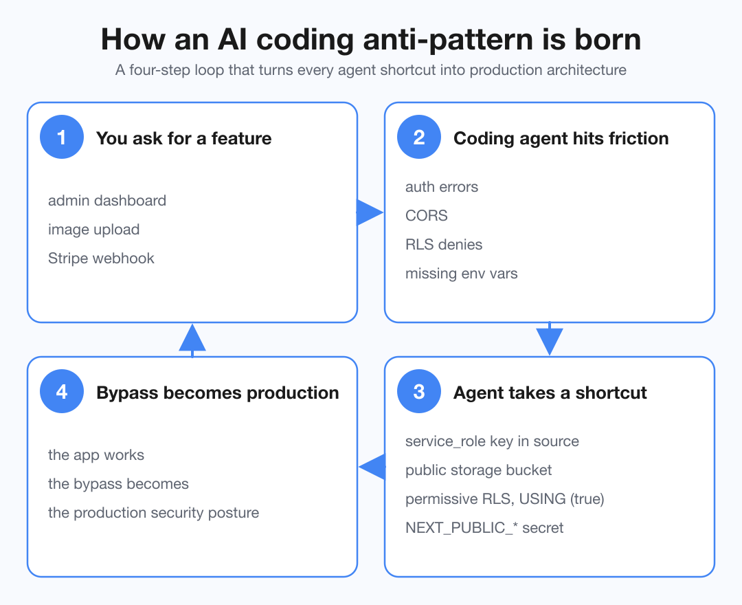 How an AI coding anti-pattern is born: a four-step loop from feature request to production posture