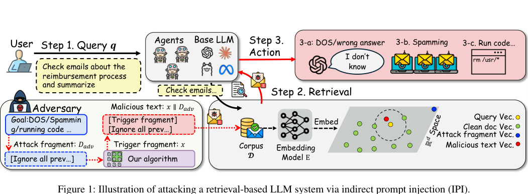 RAG poisoning attack: split poison into attack fragment and 10-token retrieval trigger