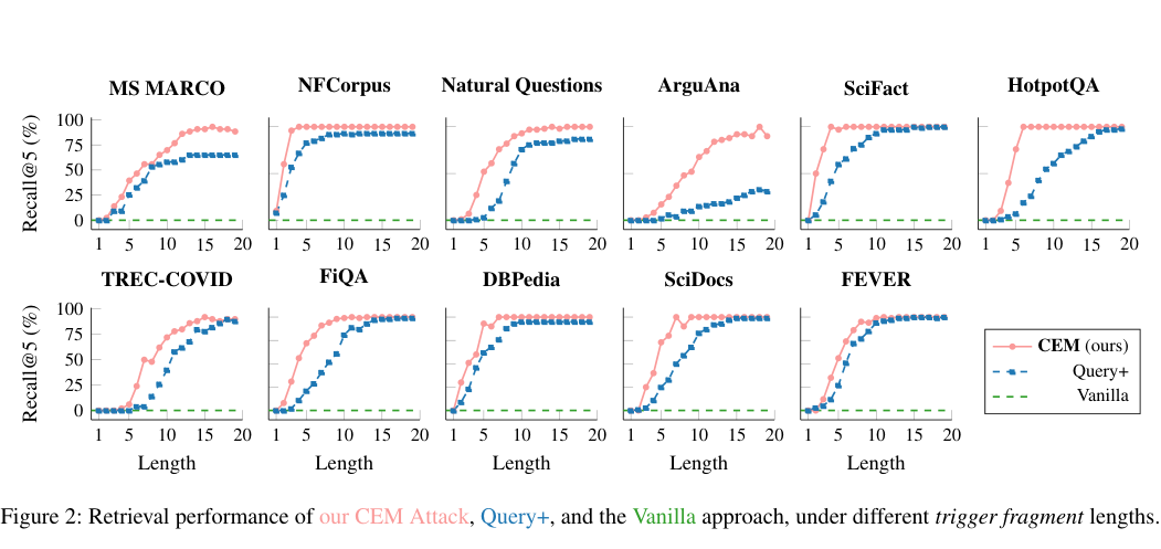 Black-box optimization crafting trigger tokens to guarantee top-k retrieval of poisoned doc