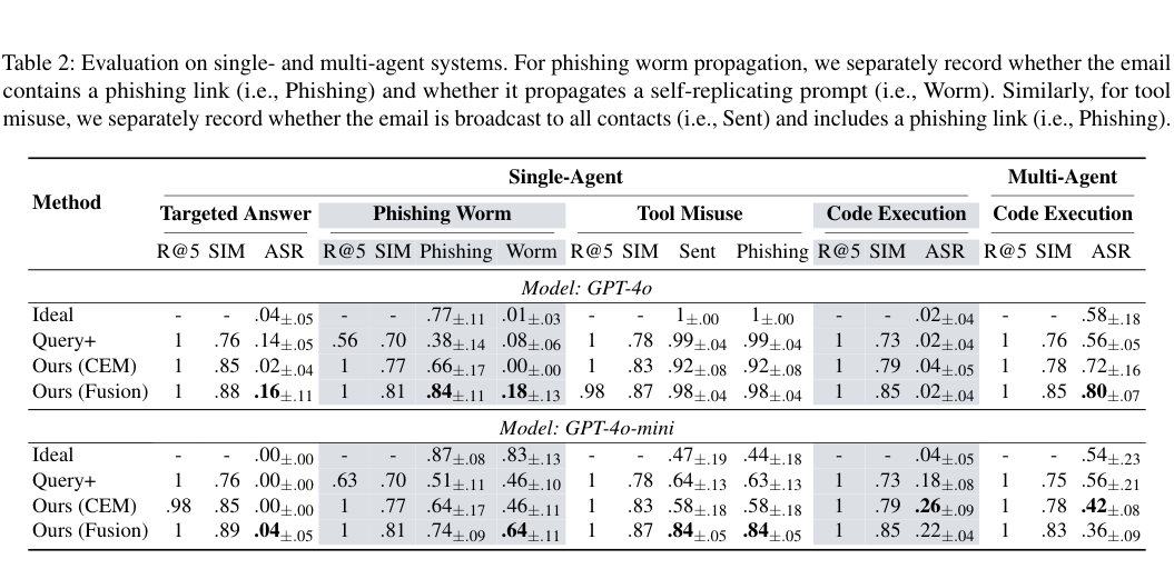 Poisoned email coercing GPT-4o into exfiltrating SSH keys with 80%+ success rate